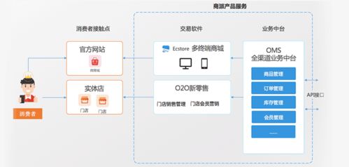 Lululemon商城系統,官方商城 社交電商 門店O2O相結合, O2O新零售解決方案案例 商派