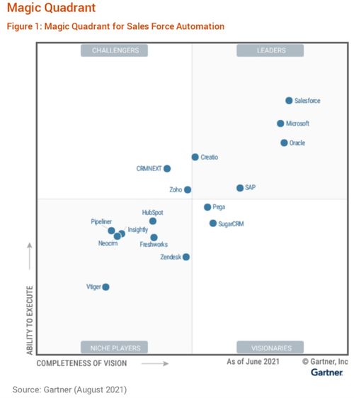 從Gartner SFA魔力象限看CRM的產品發展趨勢