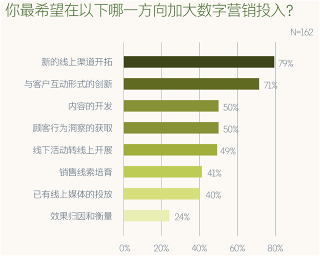 大量的b2b工業(yè)品企業(yè)更加關(guān)注"渠道拓展","客戶互動(dòng)","品牌內(nèi)容開發(fā)"